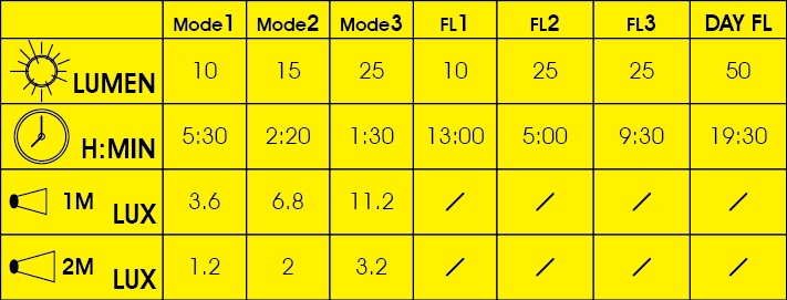 جدول راهنمای چراغ خطر دوچرخه MOON COMET-X 50