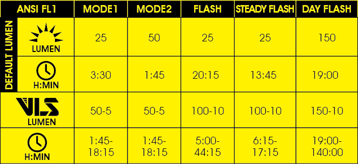 جدول کارکرد و نوردهی چراغ خطر دوچرخه MOON CERBERUS 150